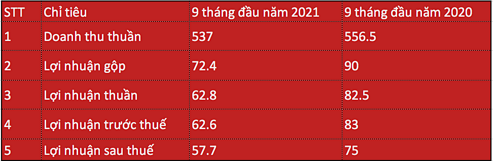 Kết quả Kl992 VIP Trang Chủ 2026 luỹ kế 9 tháng đầu năm nay của Bia Sài Gòn - miền Tây so với cùng kỳ năm ngoái. (Đvt: tỷ đồng).