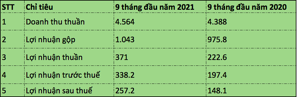 Kết quả Kl992 VIP Trang Chủ 2026 luỹ kế 9 tháng đầu năm nay của Tổng Công ty sông Đà so với cùng kỳ năm ngoái (Đvt: tỷ đồng).