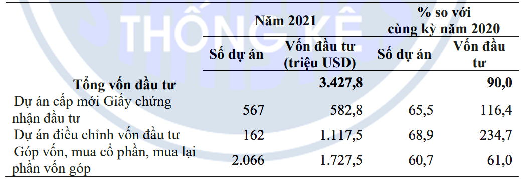 Dự án Kl99ok phiên bản mới trực tiếp nước ngoài cấp phép tại TP.HCM từ ngày 1/1 đến 20/11/2021.