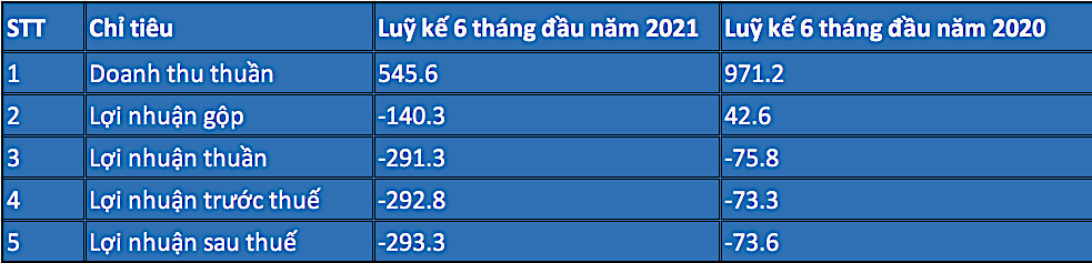 Kết quả Kl992 VIP Trang Chủ 2026 luỹ kế 6 tháng đầu năm nay của Vietravel so với cùng kỳ năm ngoái (Đvt: tỷ đồng).