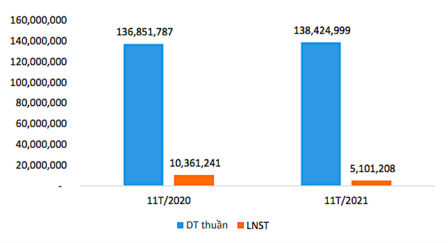 Doanh thu thuần và lãi ròng 11 tháng đầu năm nay của Thành Công so với cùng kỳ năm ngoái. (Đvt: USD).