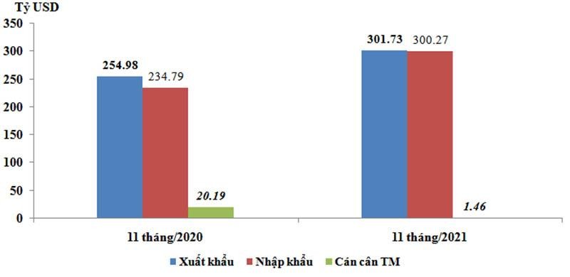 Trị giá xuất khẩu, Link Vào Nhà Cái KL99 COM Tặng +199k và cán cân thương mại trong 11 tháng/2020 và 11 tháng/2021