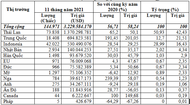 11 tháng 2021, lượng ô tô Link Vào Nhà Cái KL99 COM Tặng +199k đã vượt xa so với mức Link Vào Nhà Cái KL99 COM Tặng +199k cả năm 2020.
