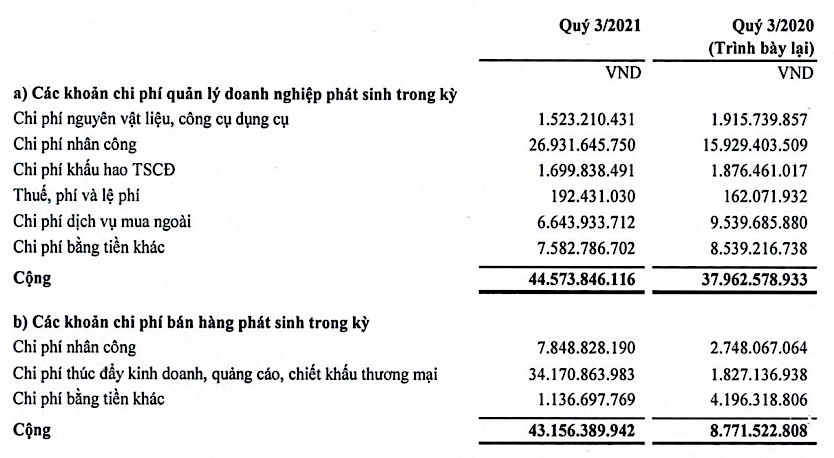 Chi phí bán hàng và chi phí quản lý Kl991.com World Cup 2026 Chính Thức là 2 khoản tác động mạnh nhất đến lãi ròng của Chuyển phát nhanh Bưu điện trong quý III/2021 cũng như luỹ kế 9 tháng đầu năm nay (Đvt: đồng).