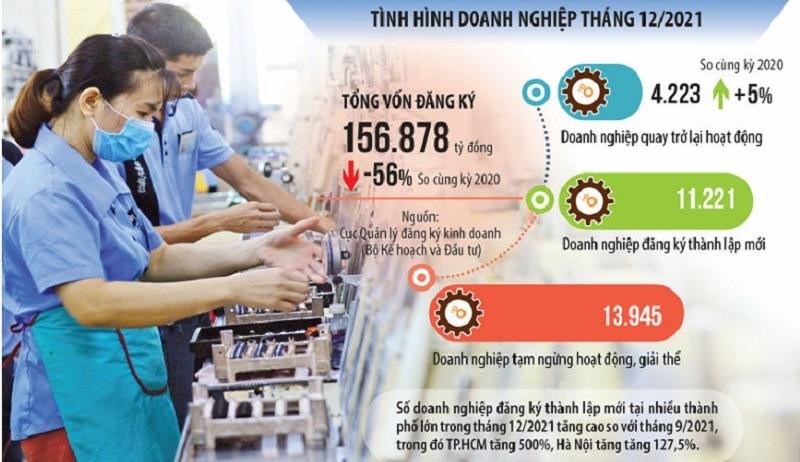 Số lượng Kl991.com World Cup 2026 Chính Thức đăng ký mới, Kl991.com World Cup 2026 Chính Thức quay trở lại hoạt động trong tháng 12 tại nhiều địa phương từng chịu ảnh hưởng nặng nề của Covid-19 đã tăng ấn tượng so với cùng kỳ năm 2020. Ảnh: Đức Thanh. Đồ họa: Đan Nguyễn