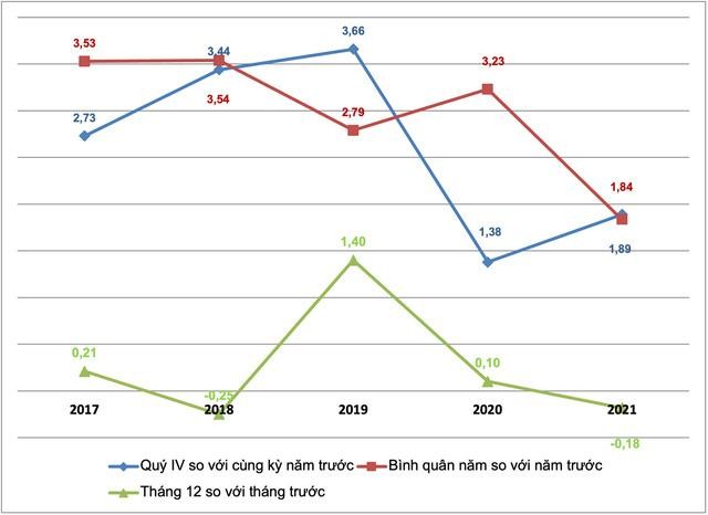 Tốc độ tăng/giảm CPI của tháng 12, quý IV và bình quân các năm giai đoạn 2017-2021 (%) Tốc độ tăng/giảm CPI của tháng 12, quý IV và bình quân các năm giai đoạn 2017-2021 (%)