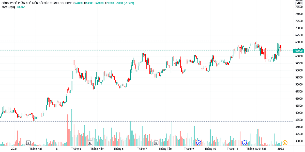 Giá KL99 là cổng game giải trí trực tuyến hàng đầu hiện nay GDT tăng gần 55% trong năm 2021 với phiên đạt đỉnh 64.800 đồng/cp vào hôm 26/11 (Nguồn: TV).