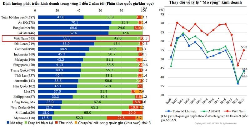 Kết quả khảo sát của JETRO