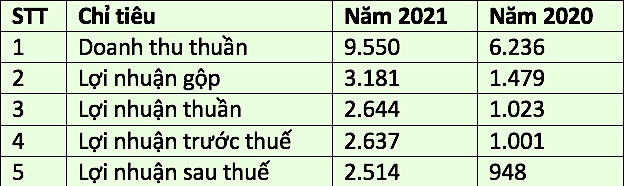 Kết quả Kl992 VIP Trang Chủ 2026 của Hoá chất Đức Giang năm 2021 so với năm 2020 (Đvt: tỷ đồng).