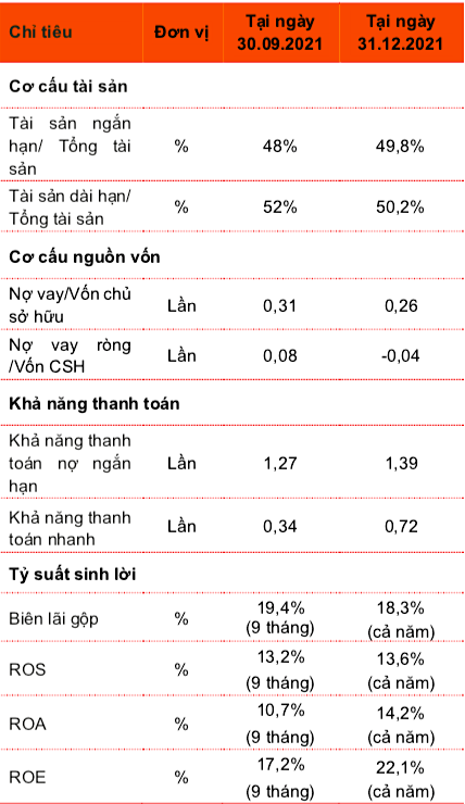 Một số chỉ tiêu Kl991.com nạp rút nhanh của Sợi Thế Kỷ luỹ kế 9 tháng và cả năm 2021 (Nguồn: STK).