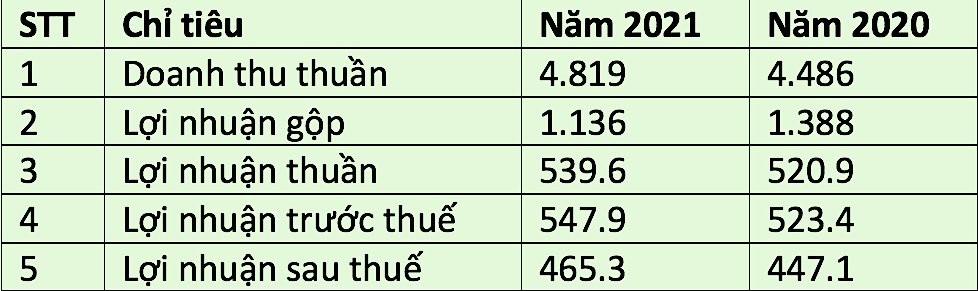 Kết quả Kl992 VIP Trang Chủ 2026 của Nhựa thiếu niên Tiền Phong năm 2021 so với năm 2020 (Đvt: tỷ đồng).