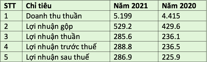 Kết quả Kl992 VIP Trang Chủ 2026 của Sao Ta năm 2021 so với năm 2020. (Đvt: tỷ đồng).