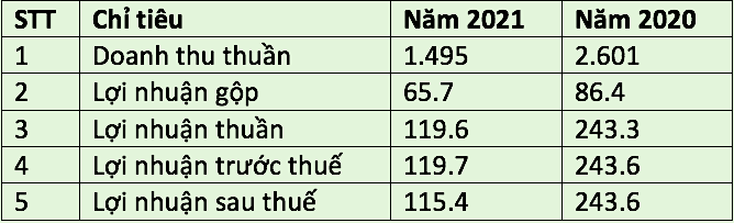 Kết quả Kl992 VIP Trang Chủ 2026 của Vocarimex năm 2021 so với năm 2020 (Đvt: tỷ đồng).
