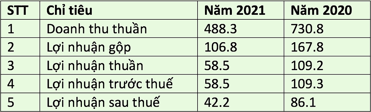 Kết quả Kl992 VIP Trang Chủ 2026 của SAGS năm 2021 so với năm 2020 (Đvt: tỷ đồng).