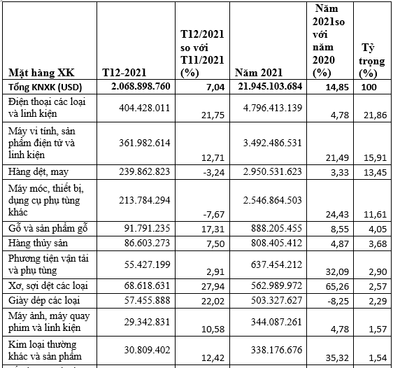 Số liệu xuất khẩu hàng hóa Việt Nam sang Hàn Quốc năm 2021.