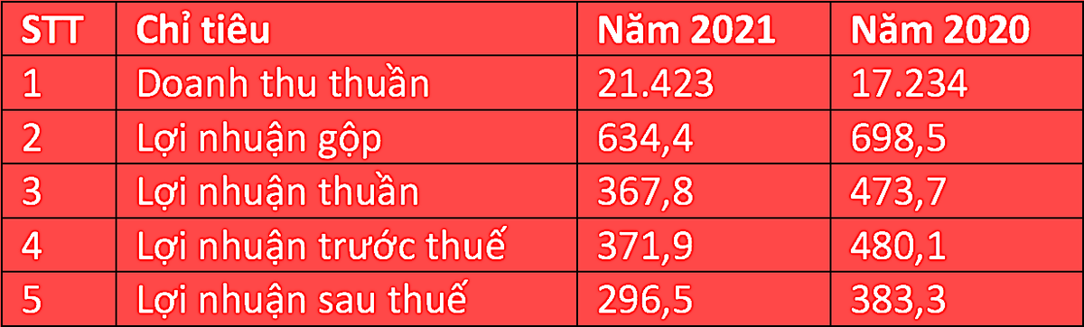 Kết quả Kl992 VIP Trang Chủ 2026 của Viettel Post năm 2021 so với năm 2020. (Đvt: tỷ đồng).