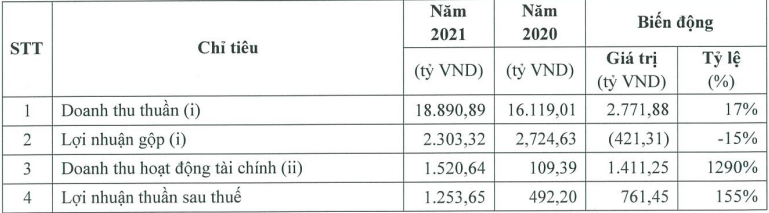 Kết quả Kl992 VIP Trang Chủ 2026 hợp nhất của Masan MEATLife trong năm 2020 và 2021.