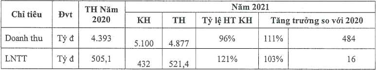 Ảnh hưởng từ đại dịch, giá các vật liệu xây dựng tăng cao, nhu cầu ống nhựa cho xây dựng giảm là những lý do tác động mạnh đến kết quả Kl992 VIP Trang Chủ 2026 năm ngoái của Nhựa Thiếu niên Tiền Phong.