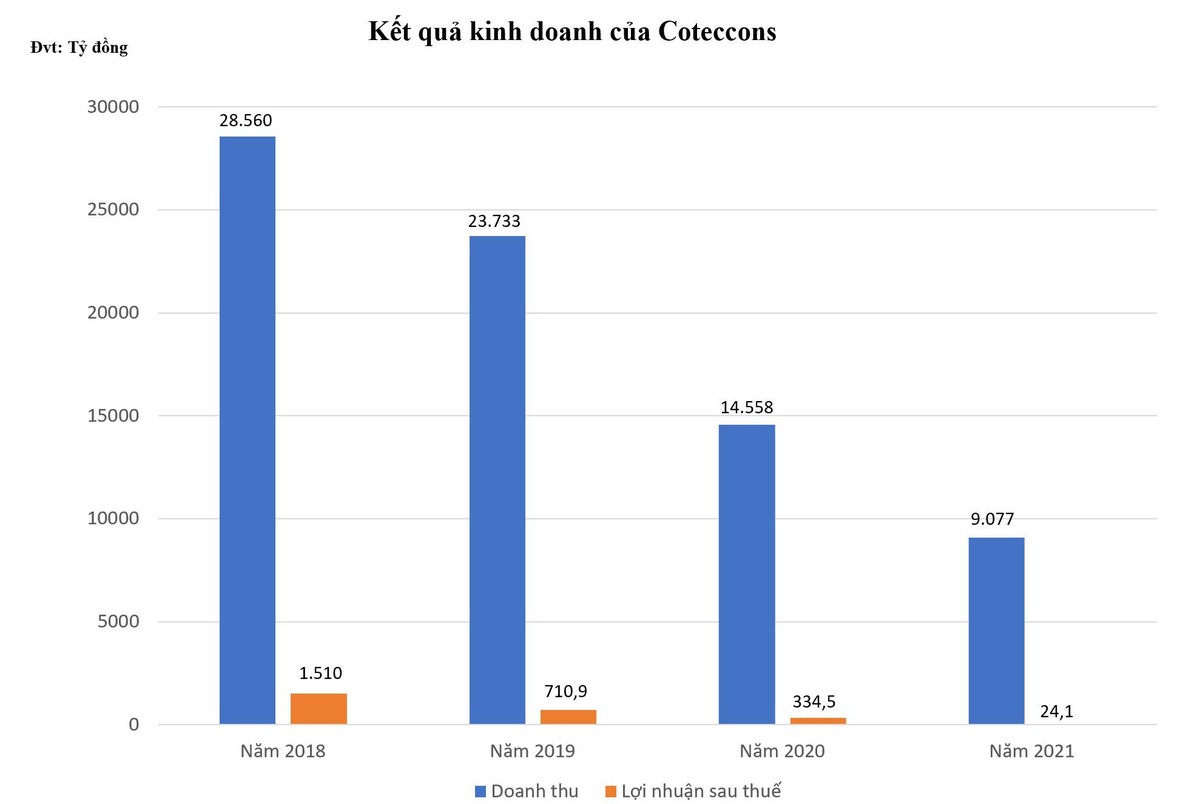 Doanh thu và Kl99 nổ hũ của Coteccons bắt đầu trượt dài từ năm 2019 đến nay.