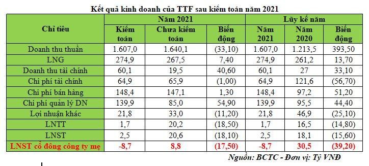 Kết quả Kl992 VIP Trang Chủ 2026 của TTF sau kiểm toán năm 2021. (Nguồn: BCTC năm 2021)