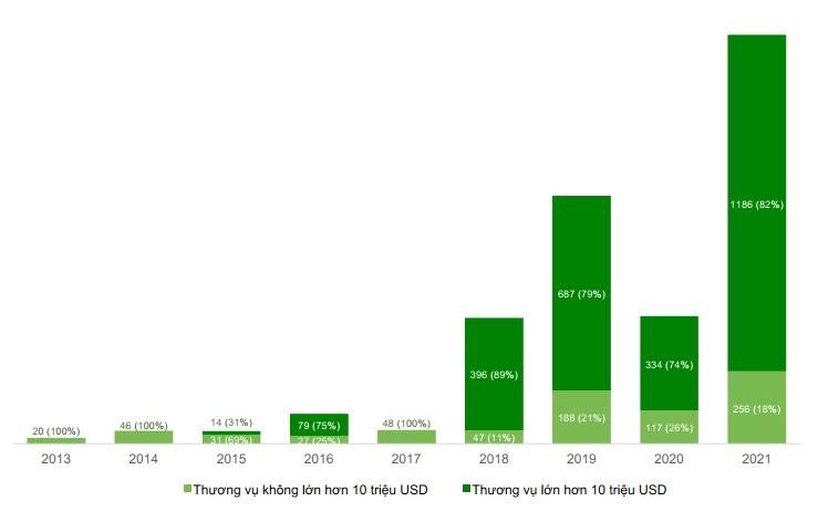 Tổng số giao dịch của các thương vụ trên 10 triệu USD tăng mạnh trong năm 2021