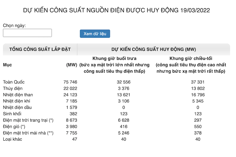 Nguồn điện có thể huy động được ngày 19/3/2022 theo công bố của A0