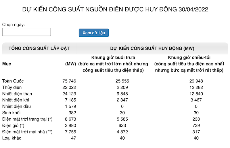 Các nguồn điện có thể huy động được của ngày 30/4/2022
