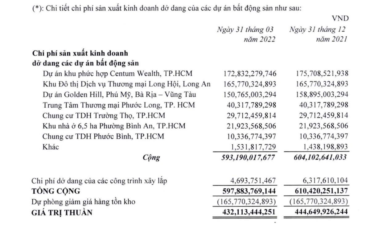 Thuduc House vẫn đang ghi nhận hơn 593 tỷ đồng chi phí Kl994 nhà cái bóng đá world cup Kl992 VIP Trang Chủ 2026 dở dang của các dự án Web Tổng Nhà Cái 99Kl99 Giải Trí Bậc Nhất
