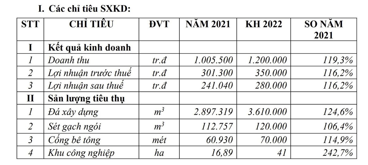 Chỉ tiêu Kl994 nhà cái bóng đá world cup Kl992 VIP Trang Chủ 2026 năm 2022 của KSB Bimico