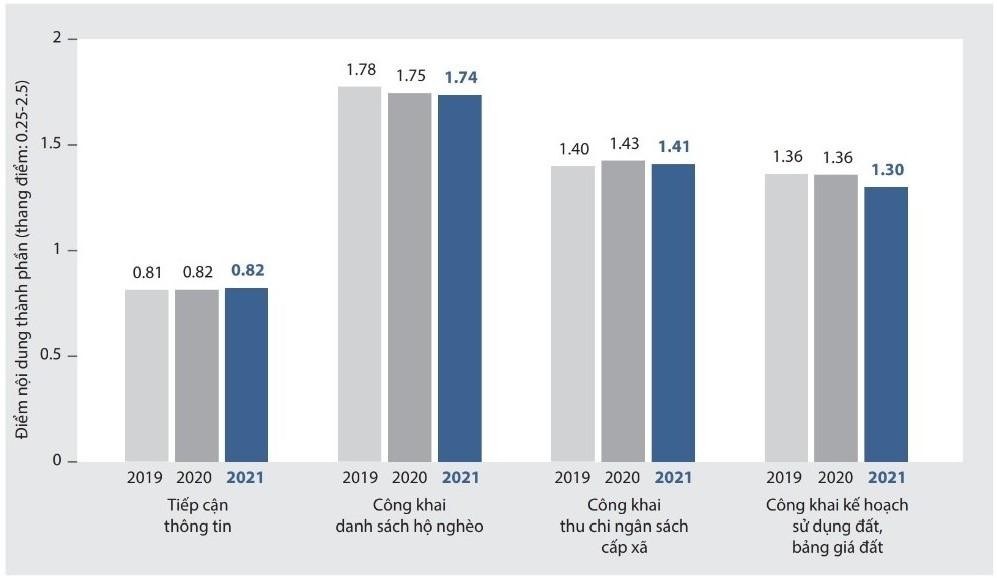 Xu thế điểm Chỉ số Công khai, minh bạch trong việc ra quyết định ở địa phương 2019-2021. Nguồn: PAPI 2021