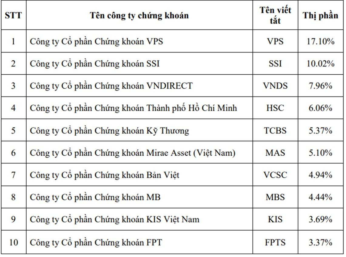 Thị phần môi giới KL99 là cổng game giải trí trực tuyến hàng đầu hiện nay, chứng chỉ quỹ và chứng quyền có bảo đảm quý 2/2022 trên HOSE