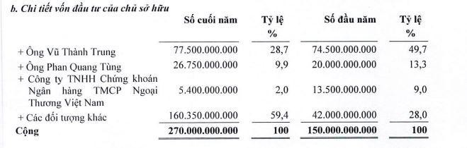Trang Chủ KL99Com Số 1 Link Đăng Ký KL999 lớn của Dược liệu Việt Nam giảm sở hữu trong năm 2021 (Nguồn: BCTC năm 2021).
