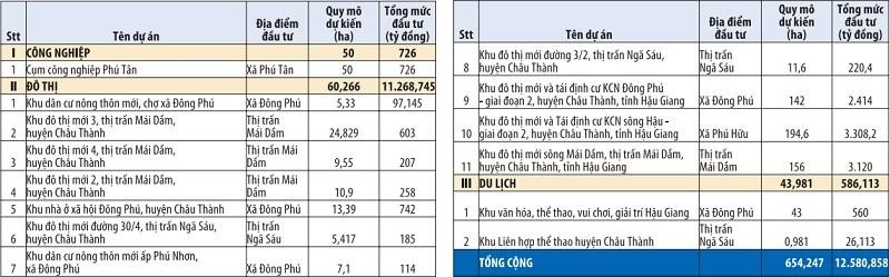 Danh mục dự án kêu gọi Kl99ok phiên bản mới vào huyện Châu Thành (Hậu Giang)