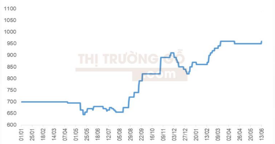 Đồ thị: Giá gỗ bạch dương Link Vào Nhà Cái KL99 COM Tặng +199k. Đơn vị 1.000 VND/tấn