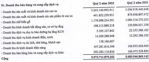 Cơ cấu doanh thu của GVR trong quý II/2022.