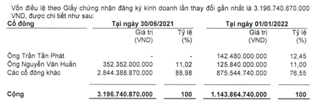 Cơ cấu Trang Chủ KL99Com Số 1 Link Đăng Ký KL999 của CC1 tới 30/6/2022 (Nguồn: BCTC).