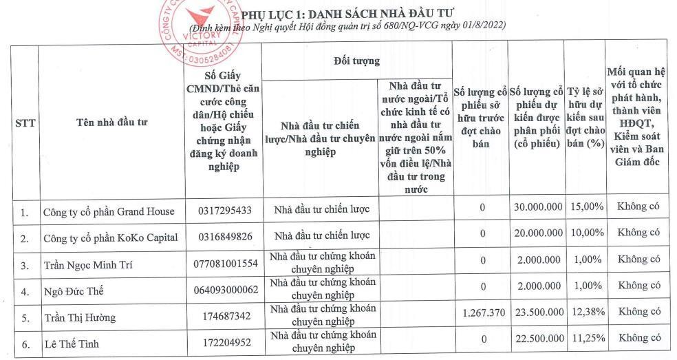 Danh sách nhà Kl99ok phiên bản mới dự kiến tham gia đợt chào bán riêng lẻ (Nguồn: PTL).