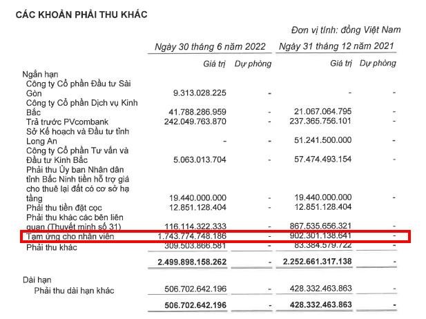Kinh Bắc tạm ứng 1.743,8 tỷ đồng cho nhân viên tới 30/6/2022 (Nguồn: BCTC).