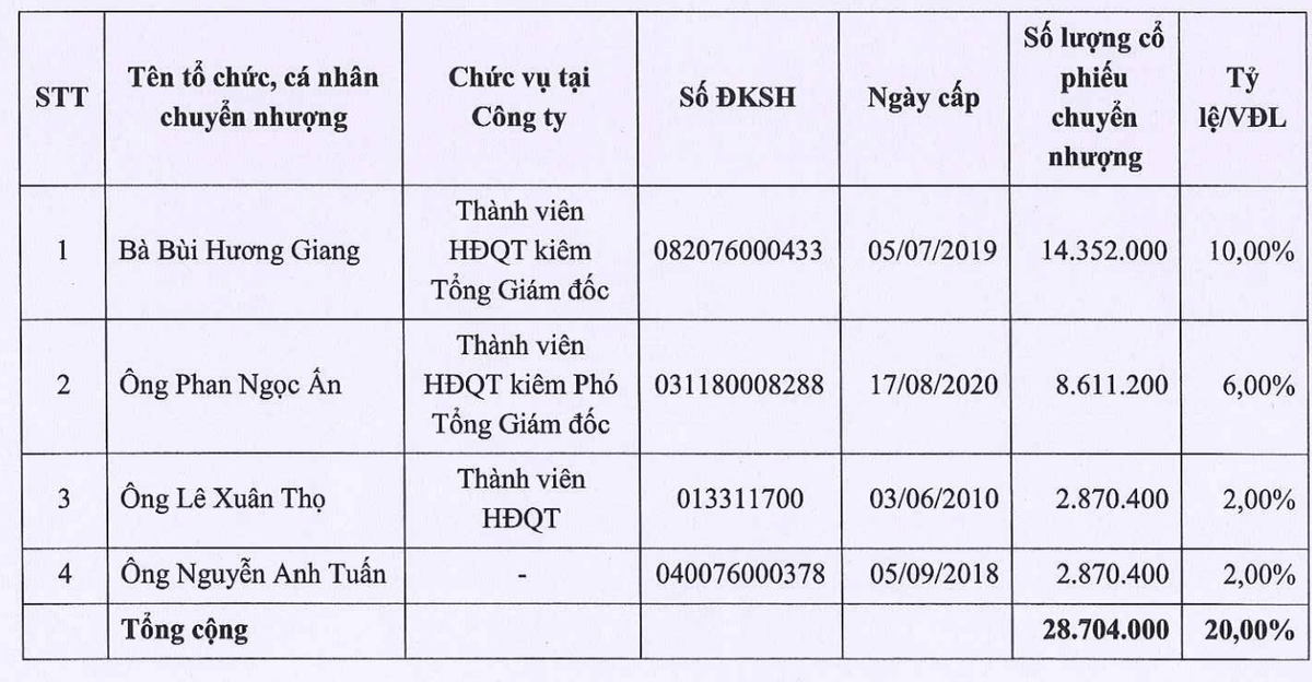 Danh sách Trang Chủ KL99Com Số 1 Link Đăng Ký KL999 nội bộ dự kiến chuyển nhượng cho Siba Holdings (Nguồn: BAF).