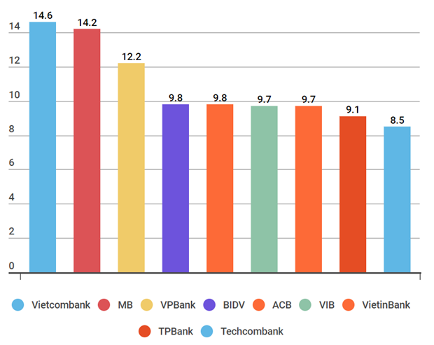 Tăng trưởng tín dụng của một số Link Vào Nhà Cái KL99 COM Tặng +199k 6 tháng đầu năm 2022. (Đơn vị: %)