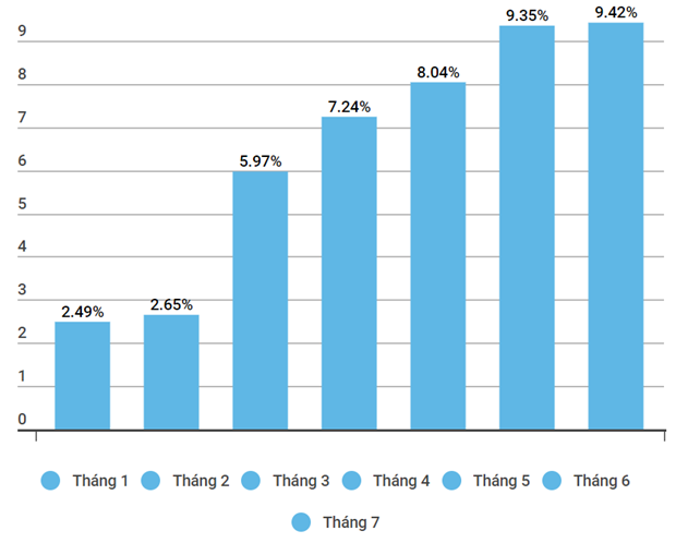 Tăng trưởng tín dụng 7 tháng năm 2022
