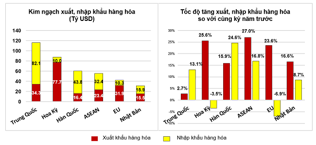 Thị trường xuất Link Vào Nhà Cái KL99 COM Tặng +199k hàng hóa chủ yếu của Việt Nam 8 tháng 2022.