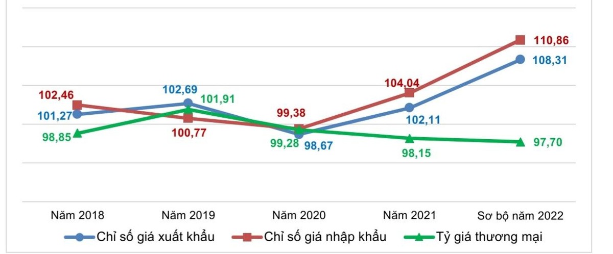 Chỉ số giá xuất khẩu hàng hóa; chỉ số giá Link Vào Nhà Cái KL99 COM Tặng +199k hàng hóa và tỷ giá thương mại hàng hóa 9 tháng so với cùng kỳ năm trước các năm 2018-2022 (%)
