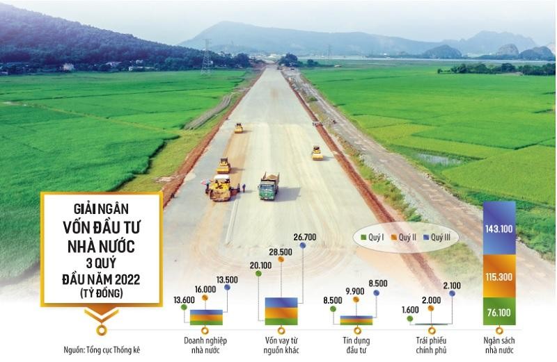 Tiến độ giải ngân vốn Kl99ok phiên bản mới 99Kl99 trực tiếp đá gà 9 tháng đầu năm 2022 đã phản ánh đúng xu hướng, đặc thù của lĩnh vực này là đầu năm thi công tích lũy khối lượng, cuối năm triển khai thanh toán. Ảnh: Đức Thanh. Đồ họa: Đan Nguyễn