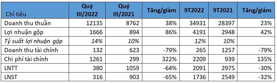 Kết quả Kl992 VIP Trang Chủ 2026 quý III và 9 tháng đầu năm của EVNGENCO3 – Nguồn: BCTC