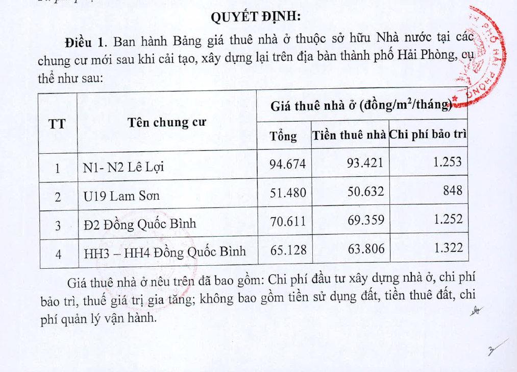 Mức giá thuê mới đối với nhà ở chung cư thuê của 99Kl99 trực tiếp đá gà của UBND TP Hải Phòng áp dụng từ 01/12/2022 tại Quyết định số 63/2022/QĐ-UBND ngày 04/11/2022