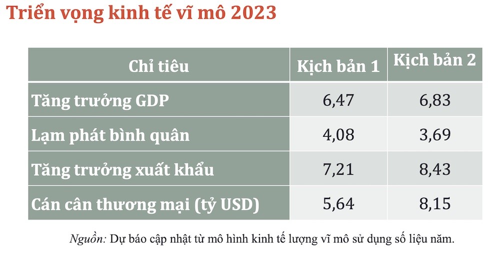 2 kịch bản dự báo Kl992 cổng game cá cược năm 2023 của CIEM