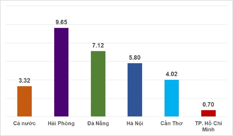 Tốc độ tăng trưởng GRDP của 5 thành phố trực thuộc Trung ương