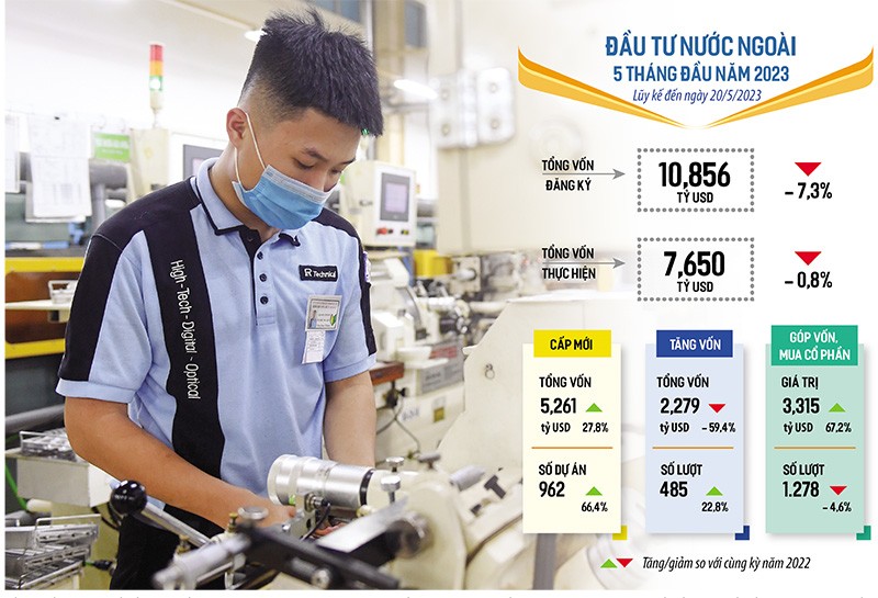 Số liệu thống kê mới nhất về thu hút Kl99ok phiên bản mới nước ngoài vào Việt Nam trong 5 tháng đầu năm nay đã cho thấy những tín hiệu khả quan khi vốn cấp mới và vốn Kl99ok phiên bản mới thông qua góp vốn, mua cổ phần đều tăng. Ảnh: Đức Thanh. Đồ họa: Đan Nguyễn