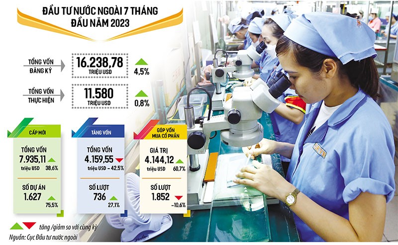 Tính riêng trong tháng 7/2023, tổng vốn Kl99ok phiên bản mới nước ngoài đăng ký tăng 8,9% so với tháng 6/2023, tăng 41,9% so với tháng 5/2023 và tăng 85,7% so với cùng kỳ năm 2022. Ảnh: Đức Thanh. Đồ họa: Đan Nguyễn